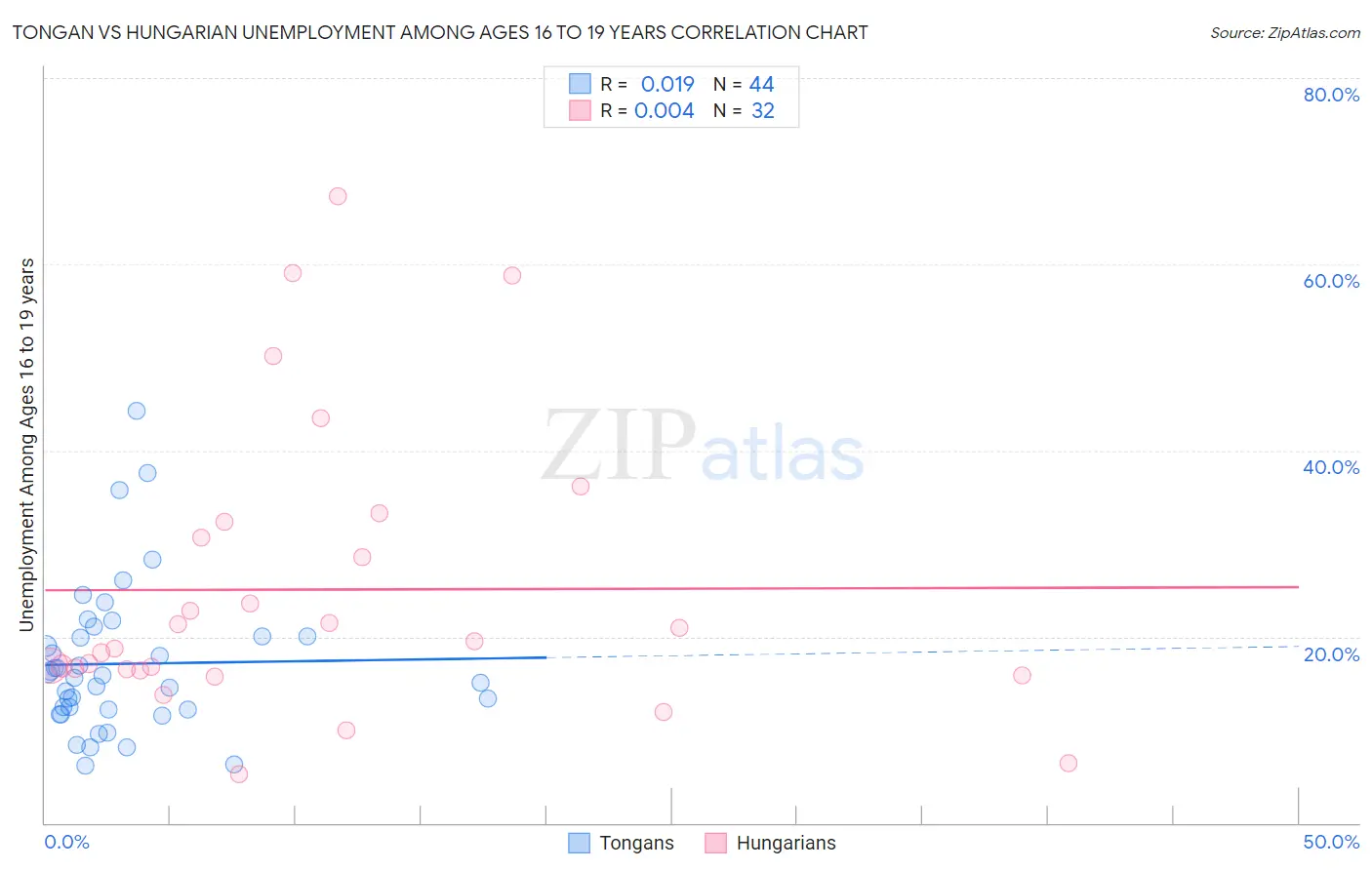 Tongan vs Hungarian Unemployment Among Ages 16 to 19 years