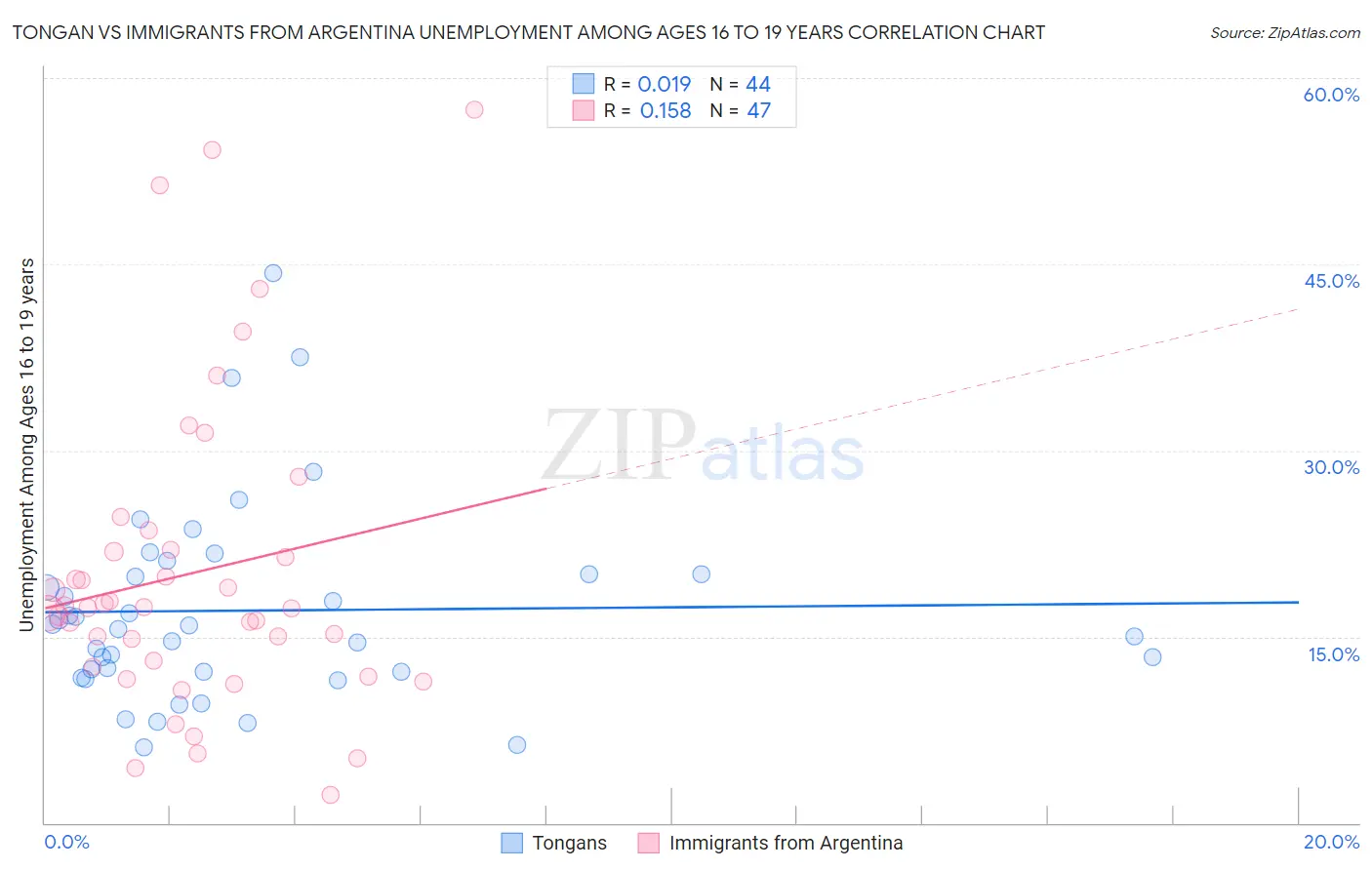 Tongan vs Immigrants from Argentina Unemployment Among Ages 16 to 19 years