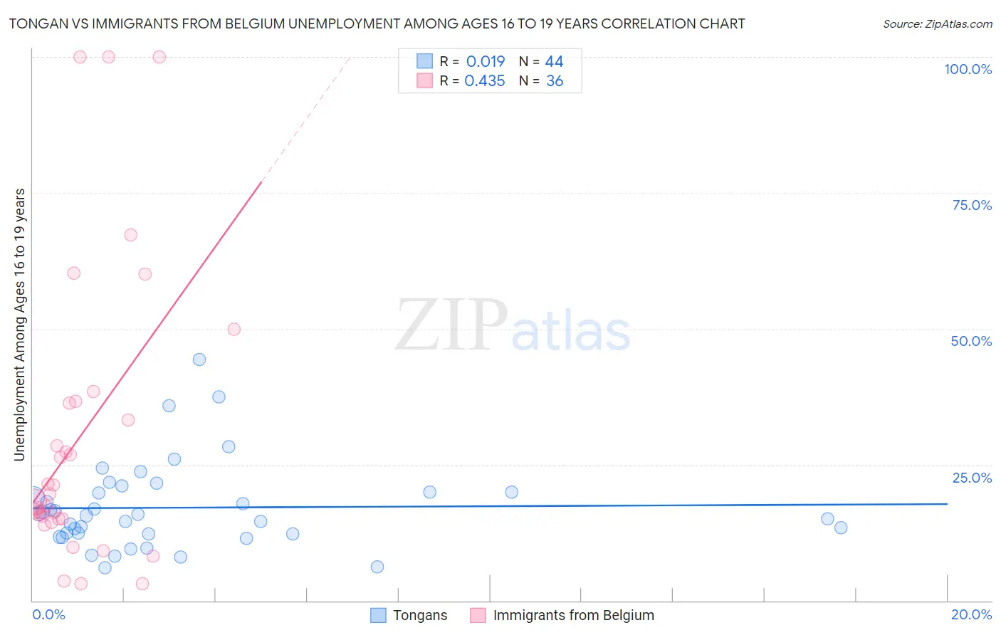 Tongan vs Immigrants from Belgium Unemployment Among Ages 16 to 19 years