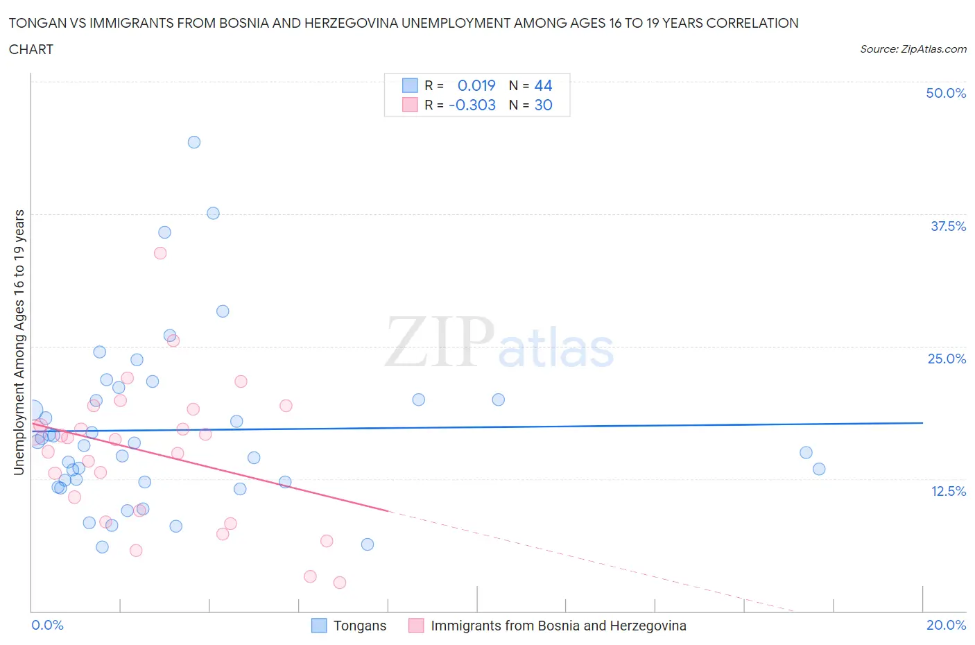 Tongan vs Immigrants from Bosnia and Herzegovina Unemployment Among Ages 16 to 19 years