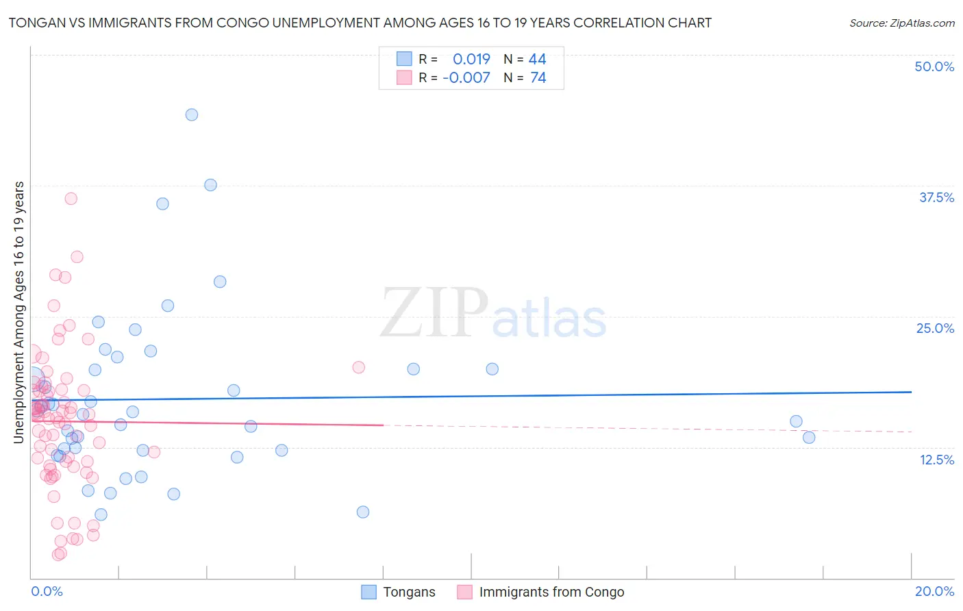 Tongan vs Immigrants from Congo Unemployment Among Ages 16 to 19 years