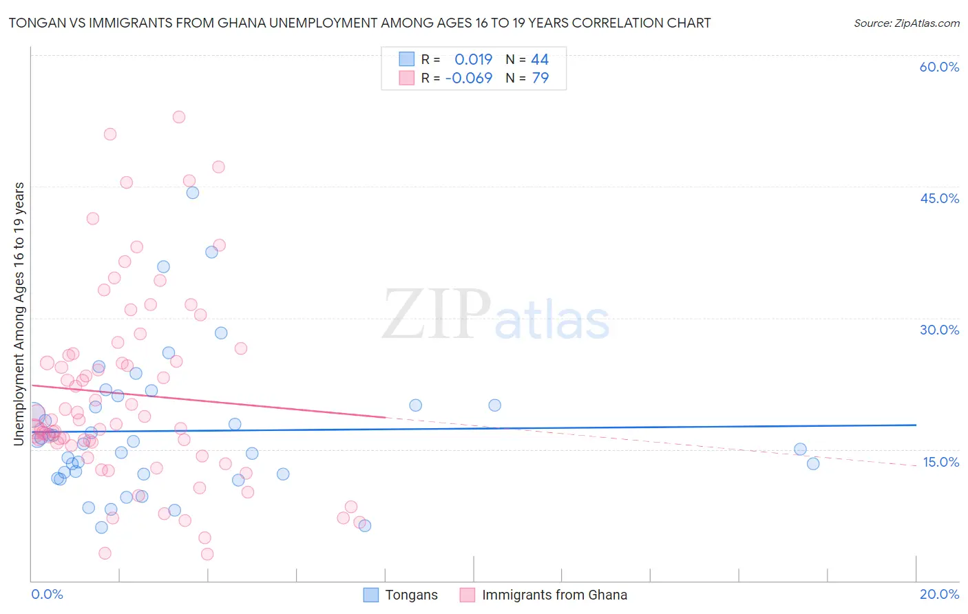 Tongan vs Immigrants from Ghana Unemployment Among Ages 16 to 19 years