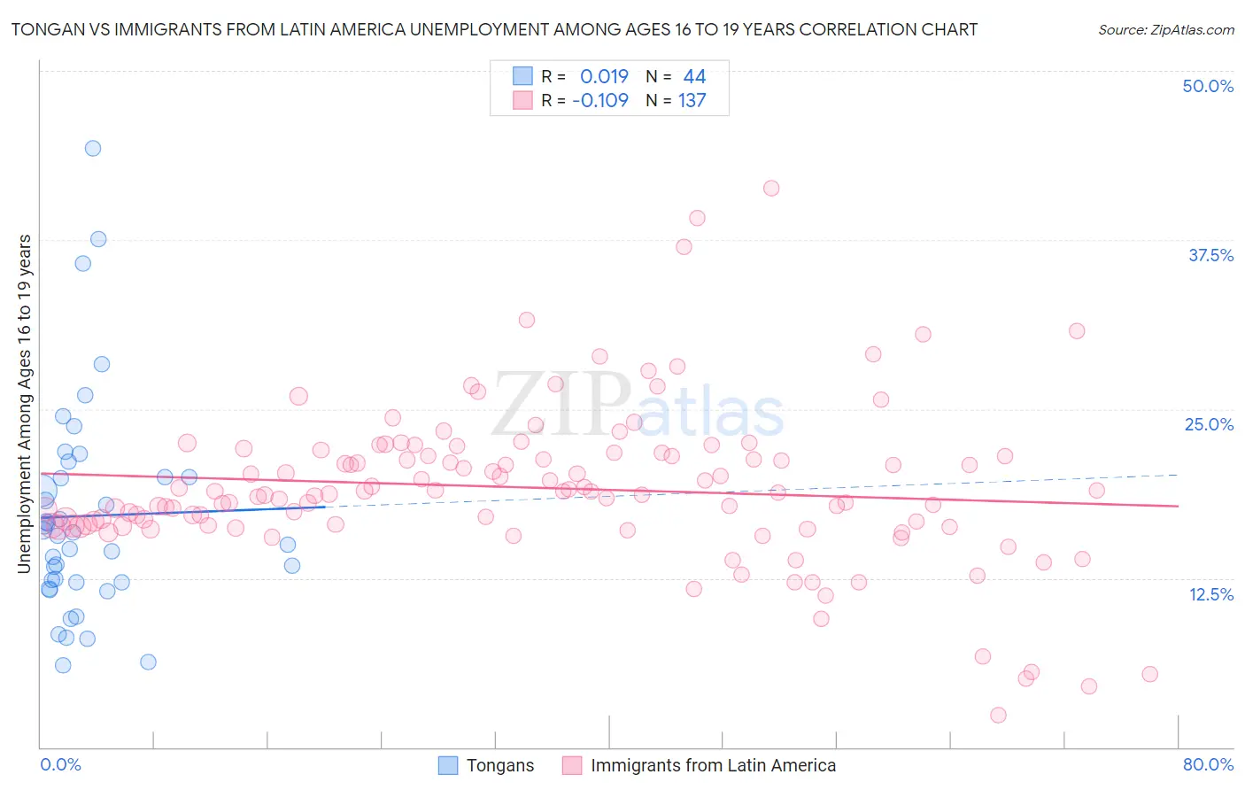 Tongan vs Immigrants from Latin America Unemployment Among Ages 16 to 19 years