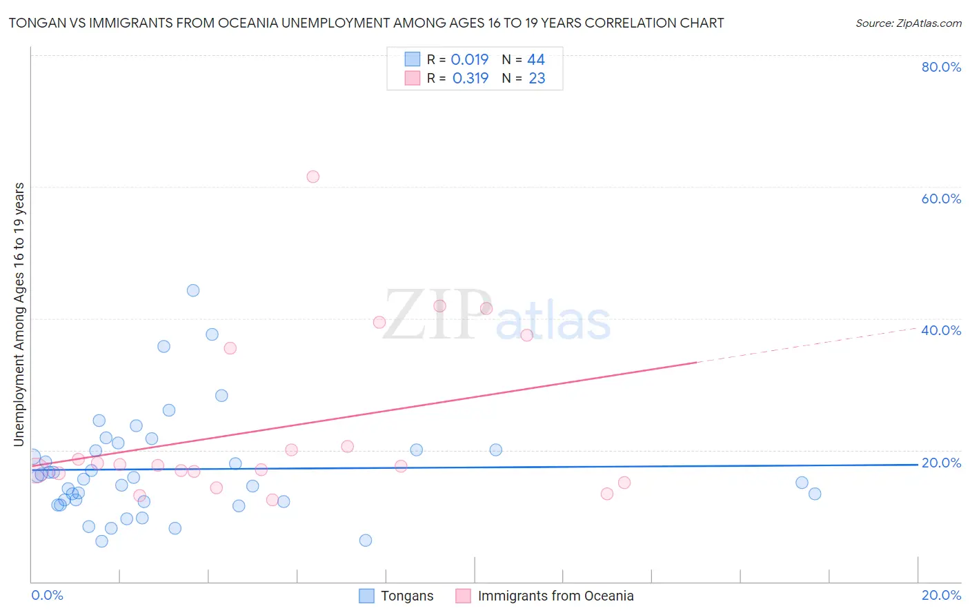 Tongan vs Immigrants from Oceania Unemployment Among Ages 16 to 19 years