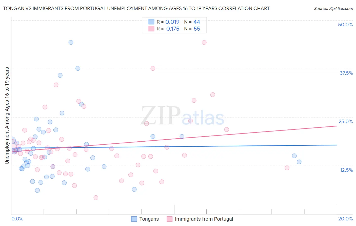 Tongan vs Immigrants from Portugal Unemployment Among Ages 16 to 19 years