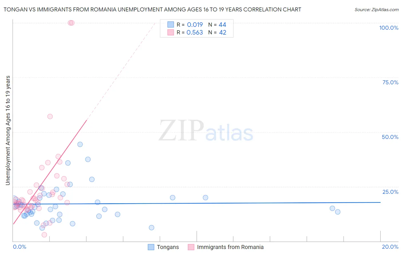 Tongan vs Immigrants from Romania Unemployment Among Ages 16 to 19 years