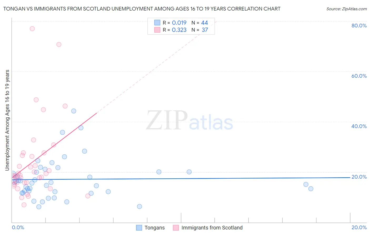 Tongan vs Immigrants from Scotland Unemployment Among Ages 16 to 19 years