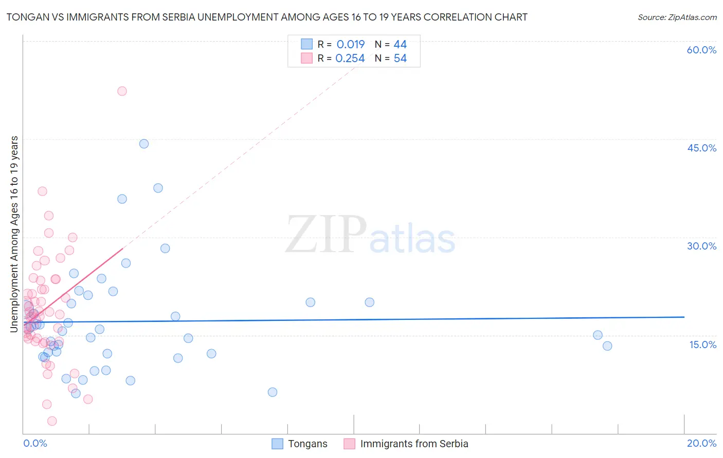 Tongan vs Immigrants from Serbia Unemployment Among Ages 16 to 19 years