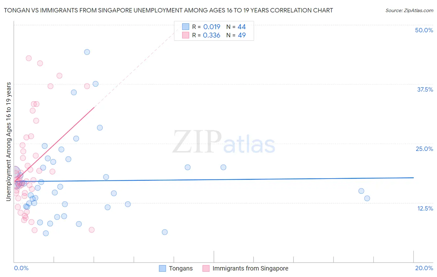 Tongan vs Immigrants from Singapore Unemployment Among Ages 16 to 19 years