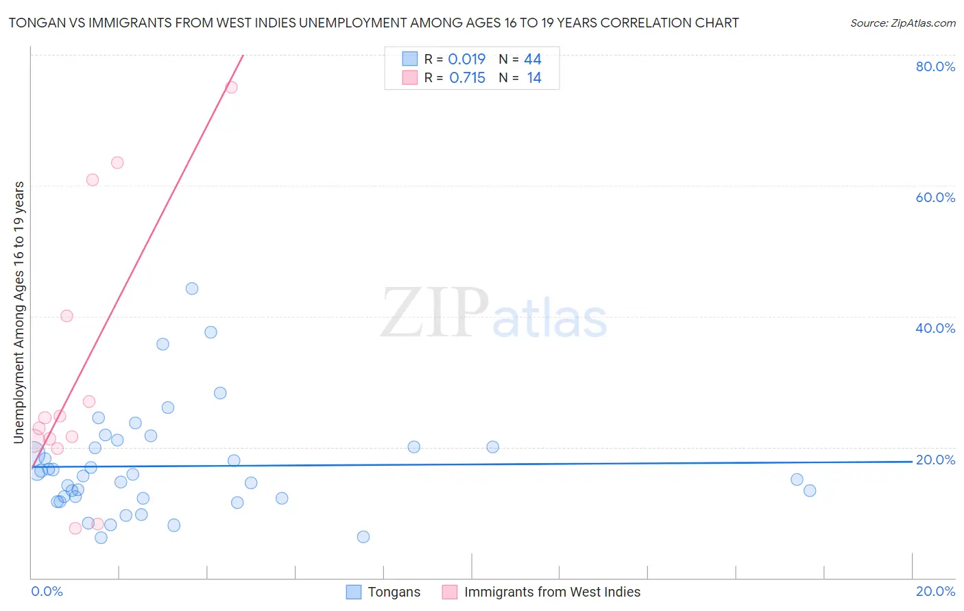 Tongan vs Immigrants from West Indies Unemployment Among Ages 16 to 19 years