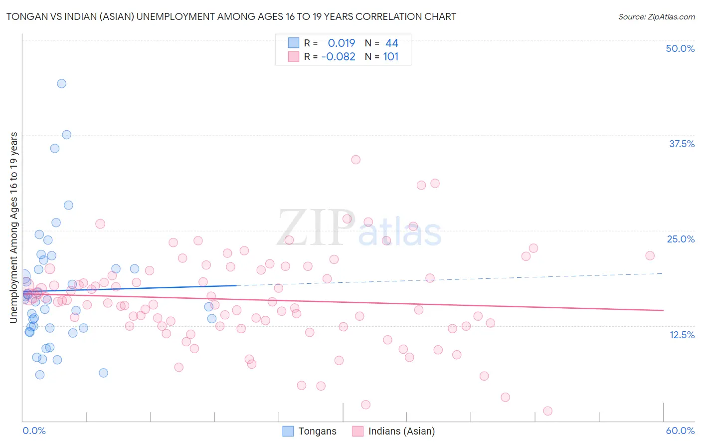 Tongan vs Indian (Asian) Unemployment Among Ages 16 to 19 years