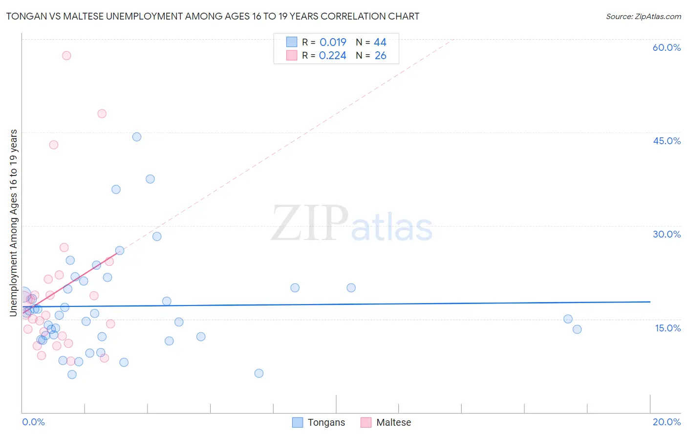 Tongan vs Maltese Unemployment Among Ages 16 to 19 years