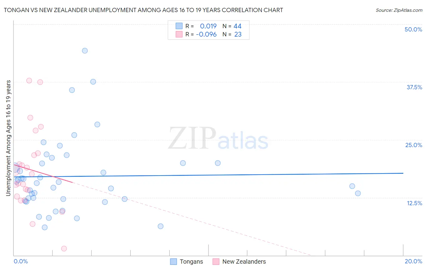 Tongan vs New Zealander Unemployment Among Ages 16 to 19 years