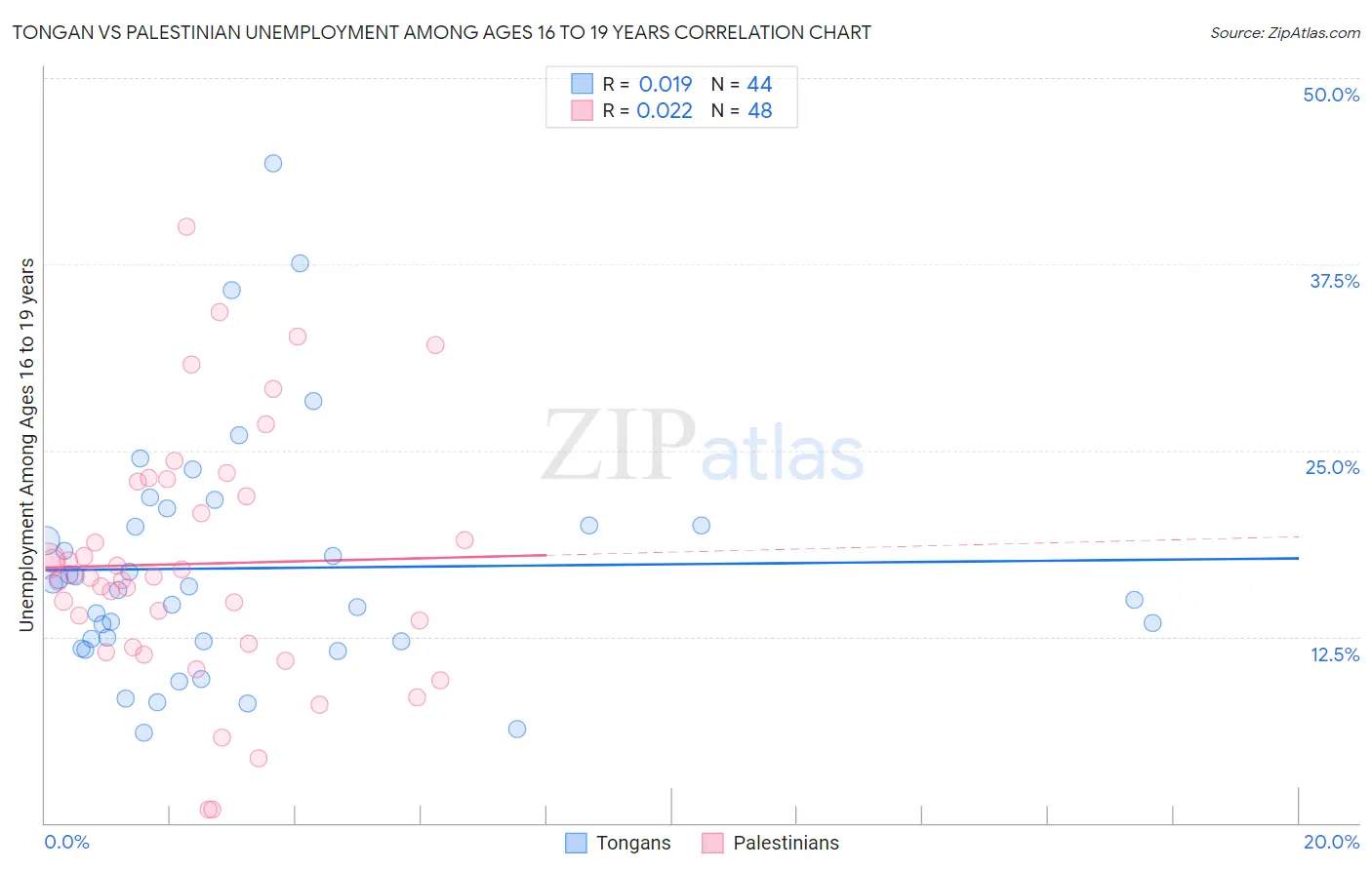 Tongan vs Palestinian Unemployment Among Ages 16 to 19 years