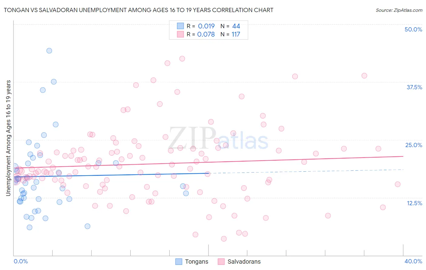 Tongan vs Salvadoran Unemployment Among Ages 16 to 19 years