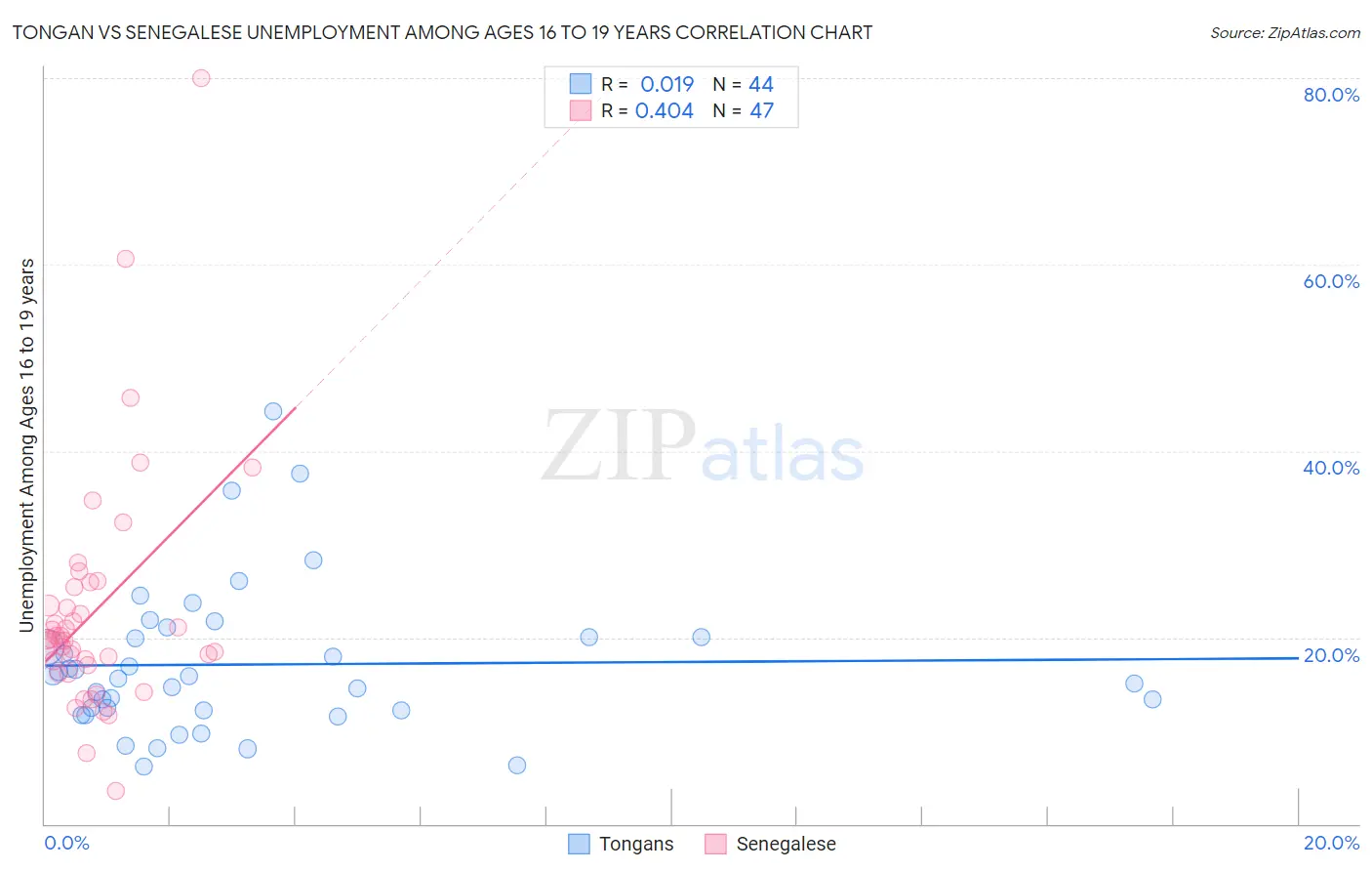 Tongan vs Senegalese Unemployment Among Ages 16 to 19 years