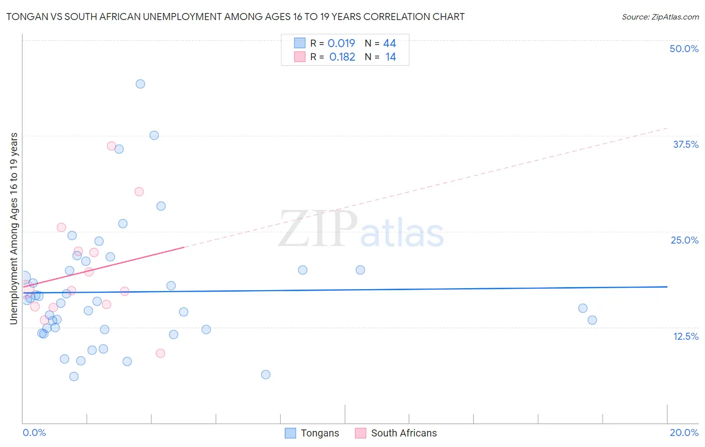 Tongan vs South African Unemployment Among Ages 16 to 19 years