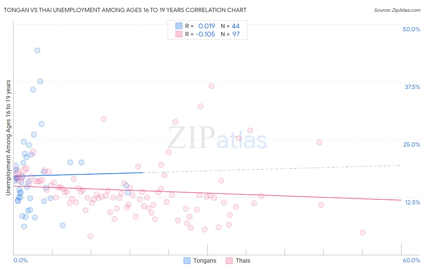 Tongan vs Thai Unemployment Among Ages 16 to 19 years