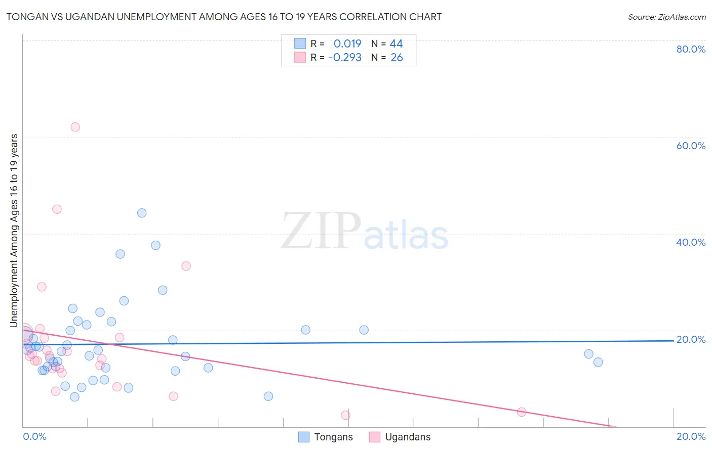 Tongan vs Ugandan Unemployment Among Ages 16 to 19 years