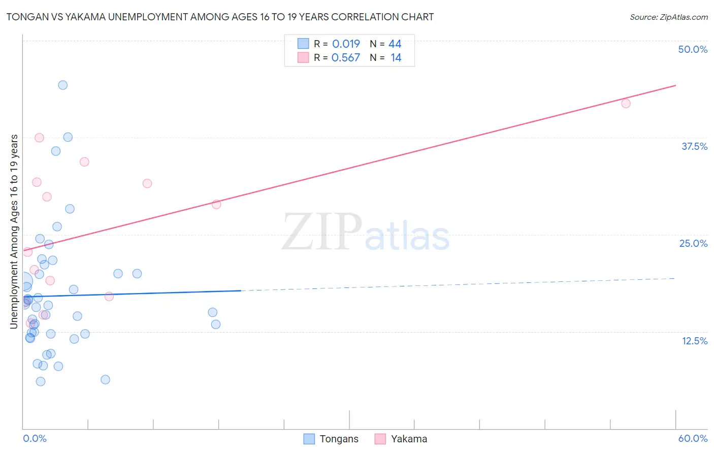 Tongan vs Yakama Unemployment Among Ages 16 to 19 years