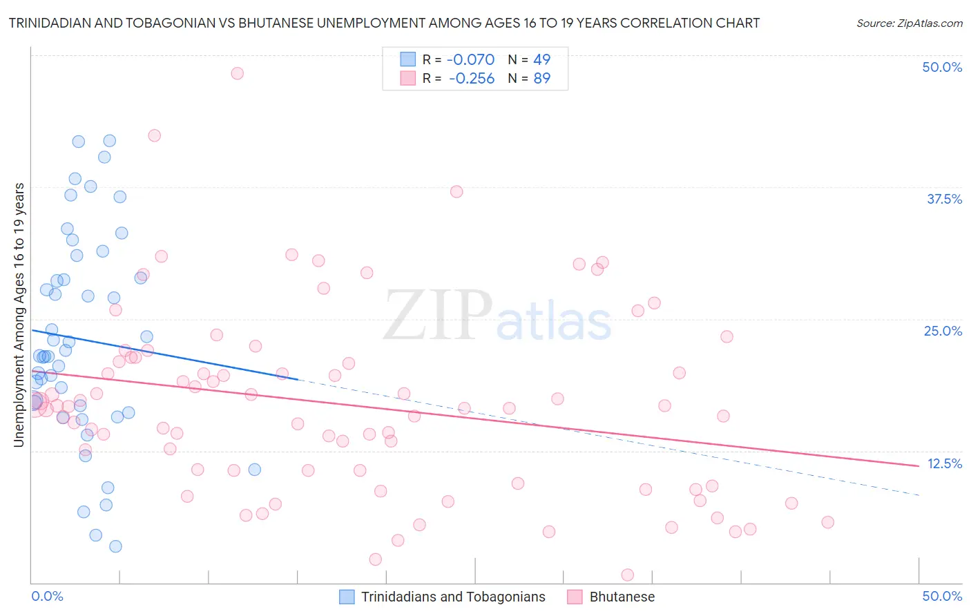 Trinidadian and Tobagonian vs Bhutanese Unemployment Among Ages 16 to 19 years