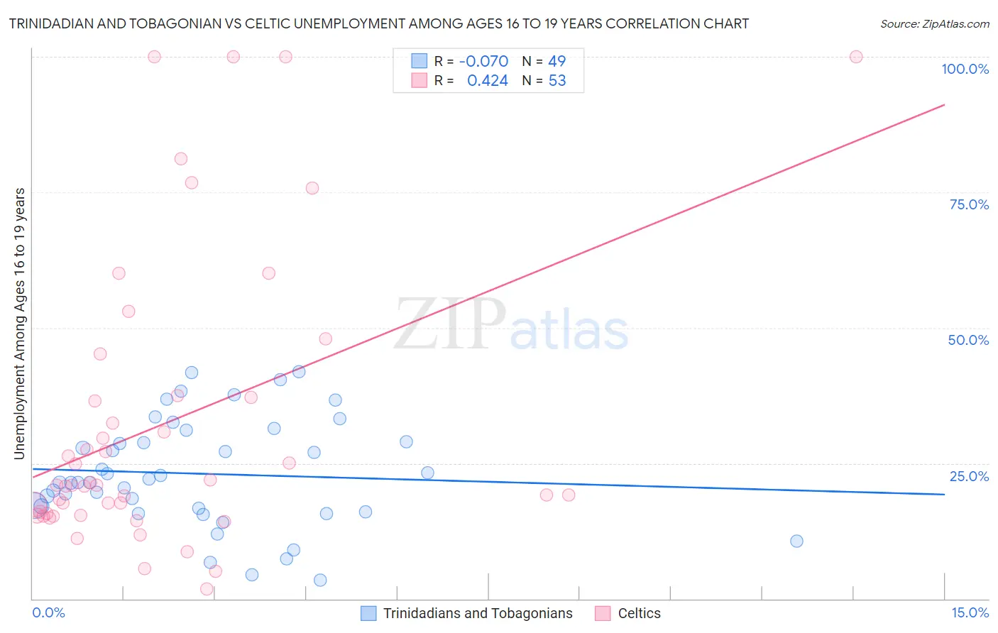 Trinidadian and Tobagonian vs Celtic Unemployment Among Ages 16 to 19 years