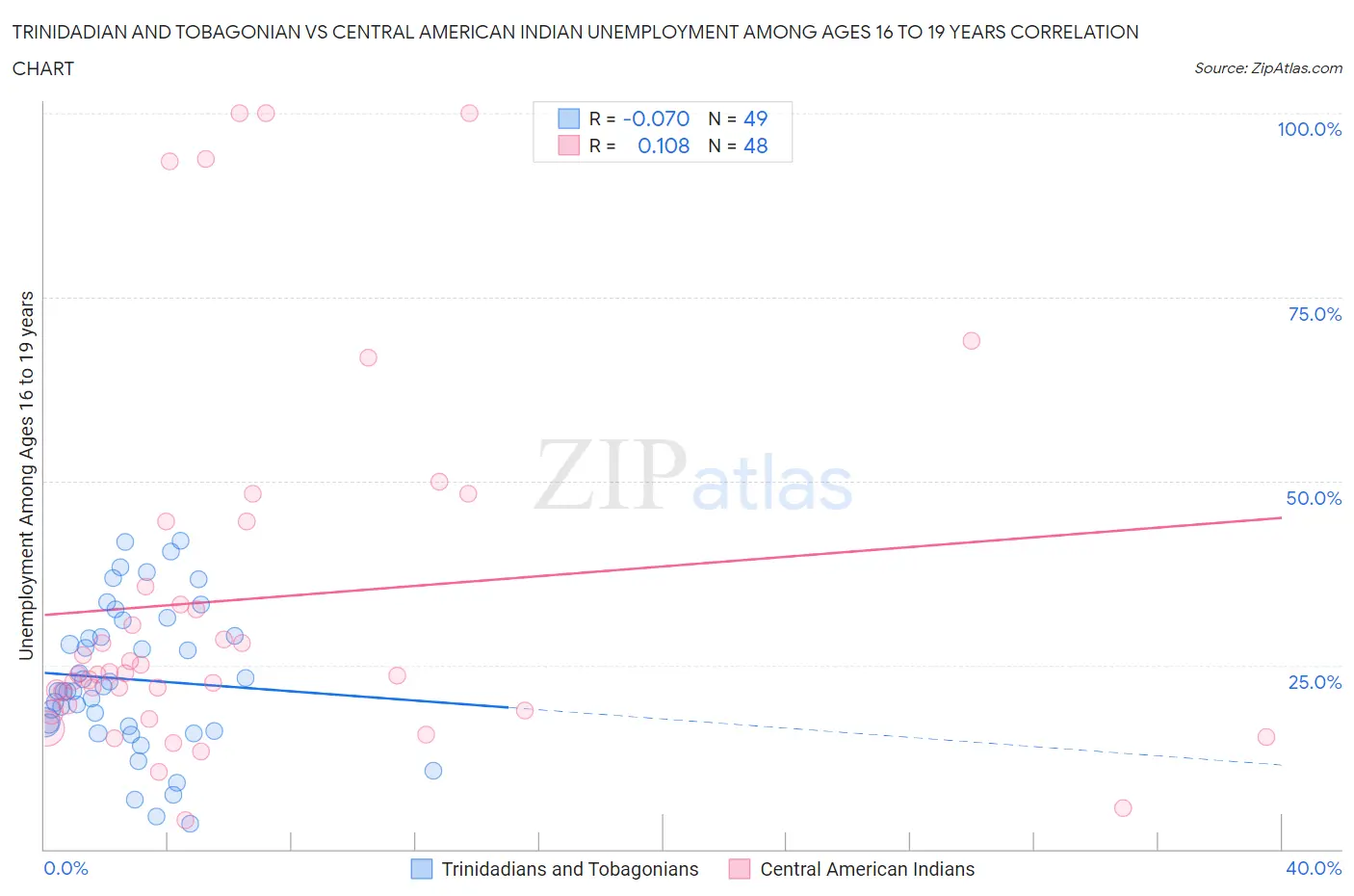 Trinidadian and Tobagonian vs Central American Indian Unemployment Among Ages 16 to 19 years