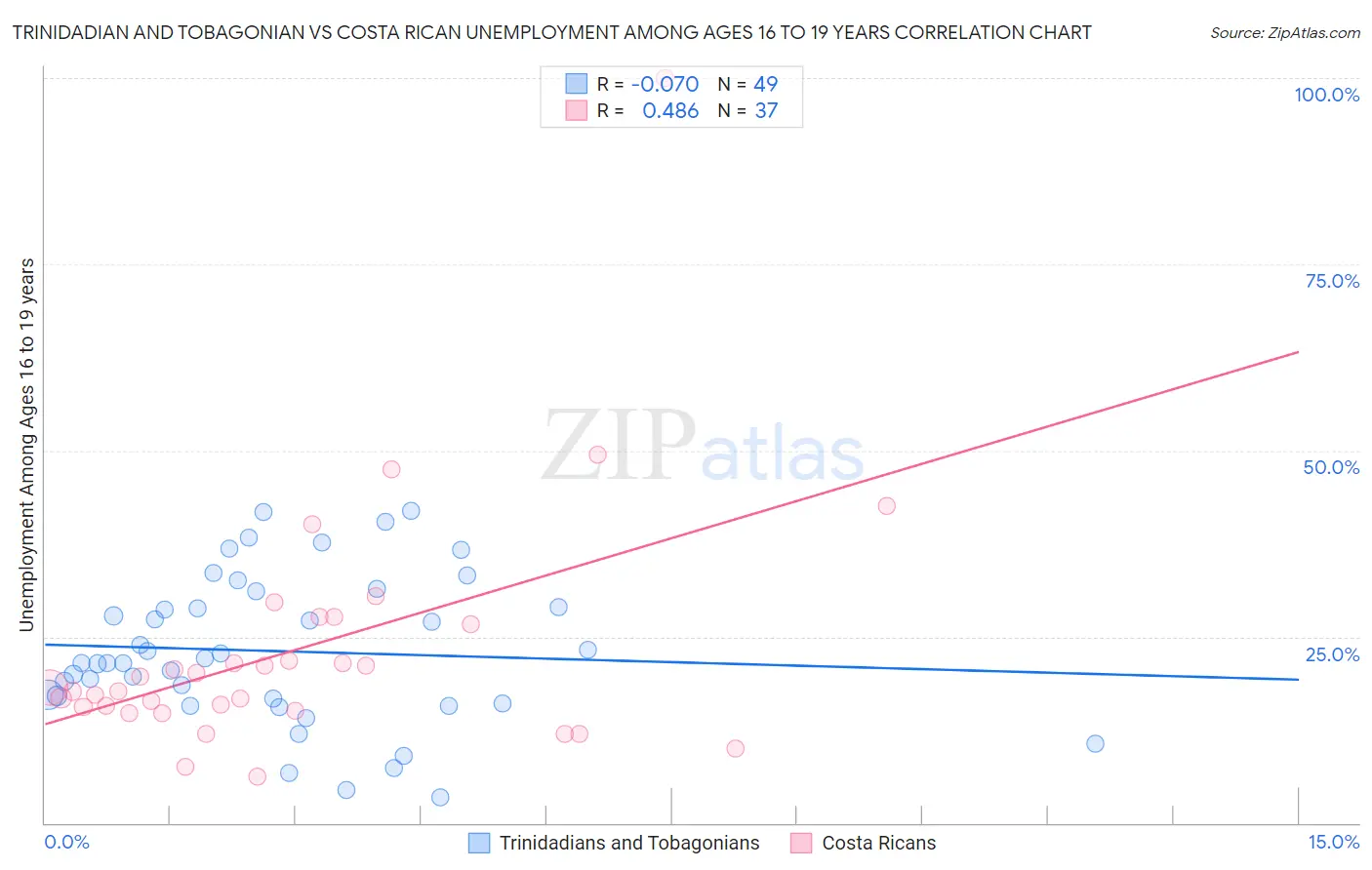 Trinidadian and Tobagonian vs Costa Rican Unemployment Among Ages 16 to 19 years