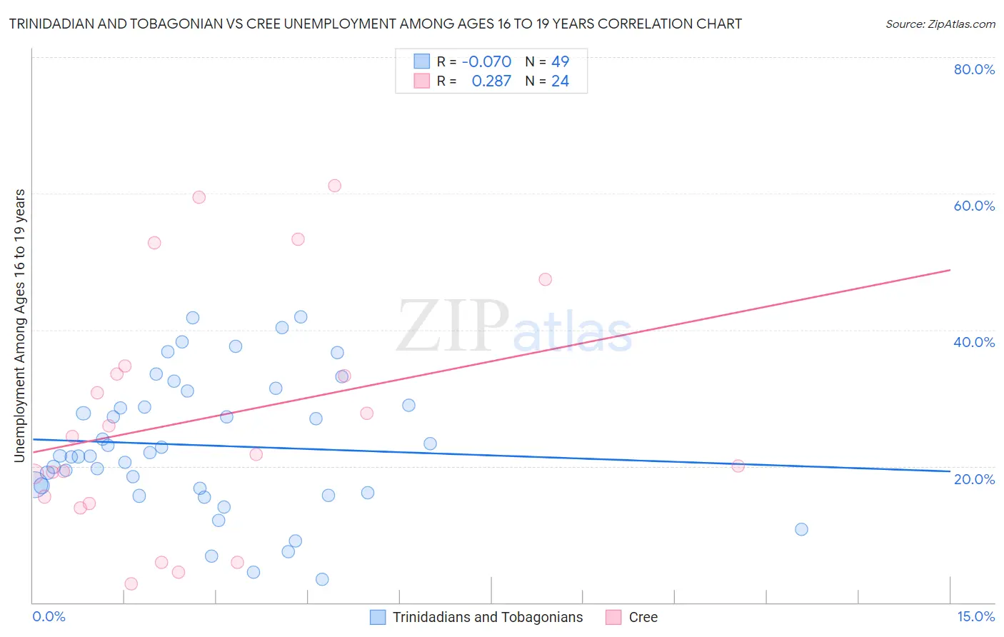 Trinidadian and Tobagonian vs Cree Unemployment Among Ages 16 to 19 years