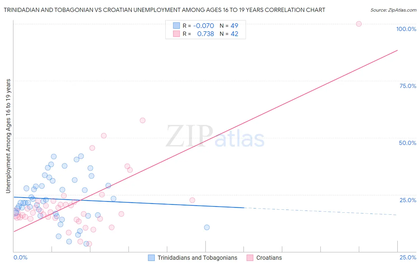 Trinidadian and Tobagonian vs Croatian Unemployment Among Ages 16 to 19 years