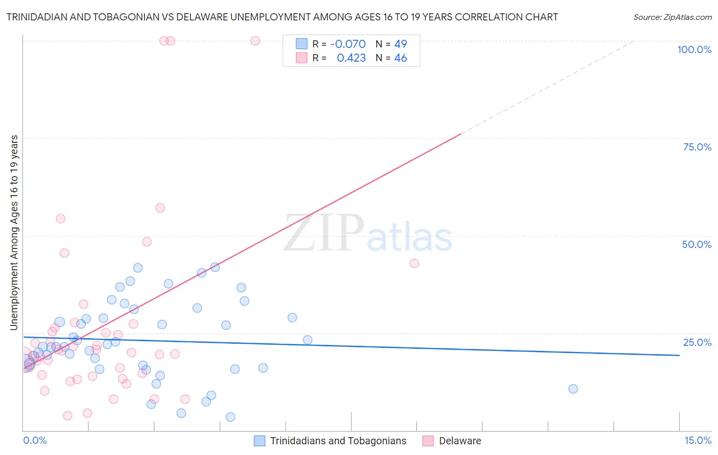 Trinidadian and Tobagonian vs Delaware Unemployment Among Ages 16 to 19 years