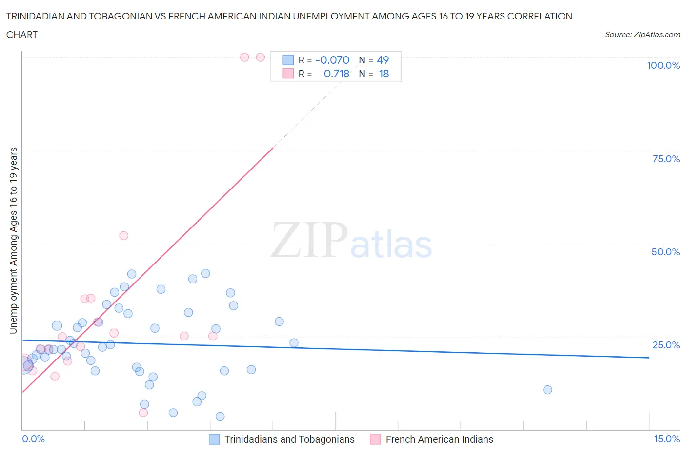 Trinidadian and Tobagonian vs French American Indian Unemployment Among Ages 16 to 19 years