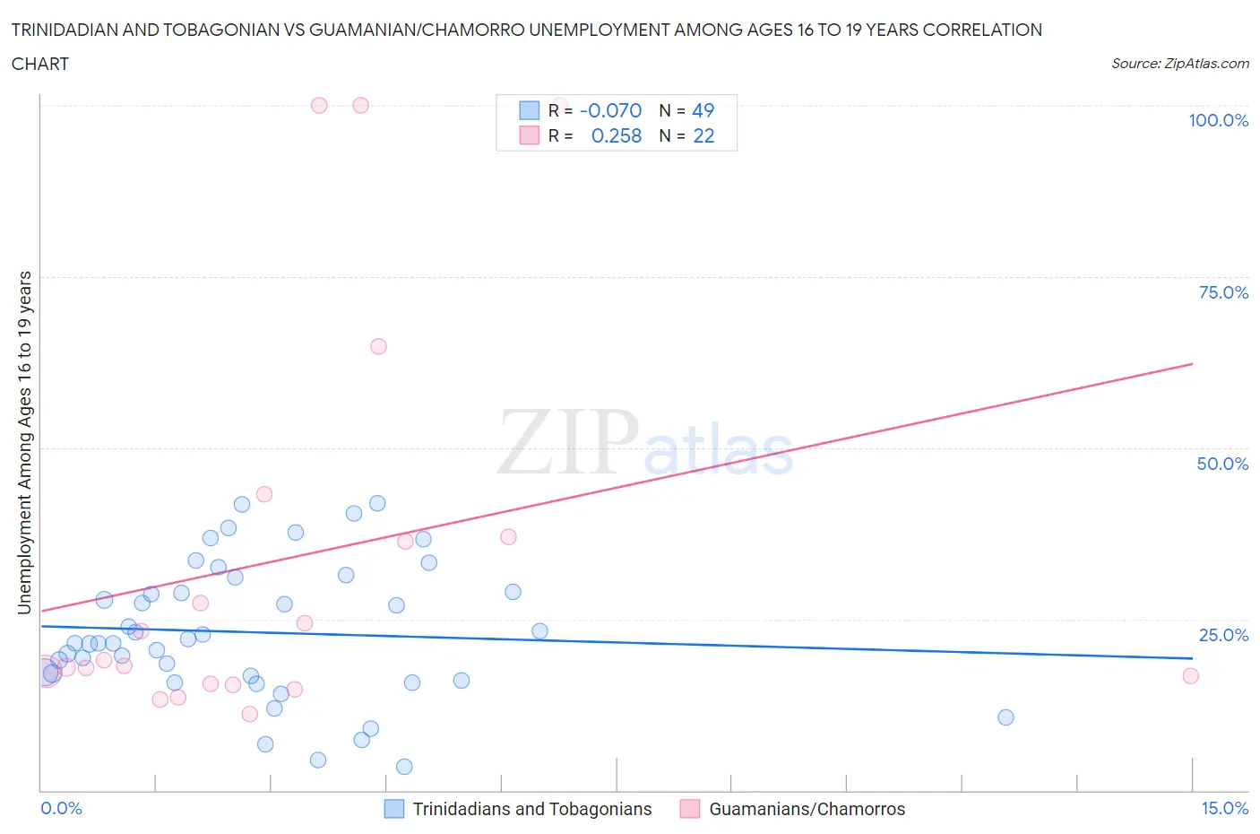 Trinidadian and Tobagonian vs Guamanian/Chamorro Unemployment Among Ages 16 to 19 years