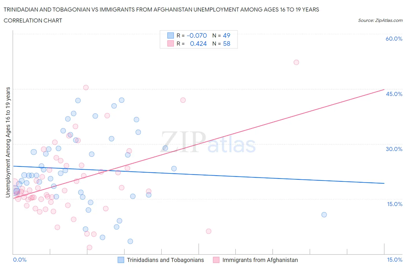 Trinidadian and Tobagonian vs Immigrants from Afghanistan Unemployment Among Ages 16 to 19 years
