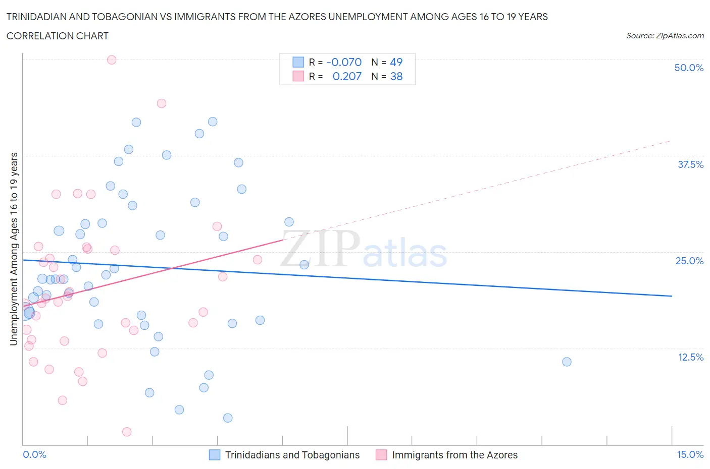 Trinidadian and Tobagonian vs Immigrants from the Azores Unemployment Among Ages 16 to 19 years