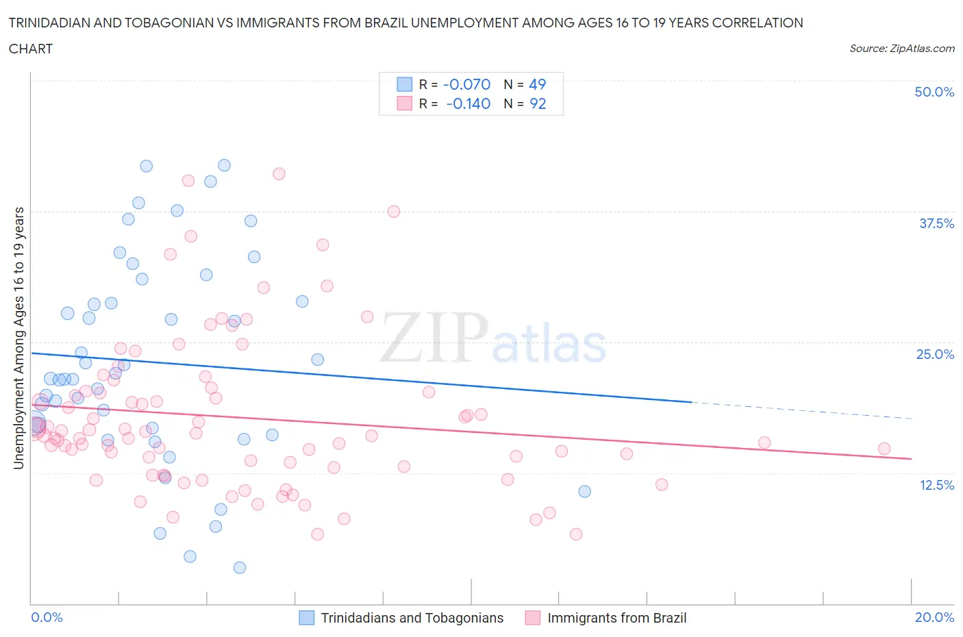 Trinidadian and Tobagonian vs Immigrants from Brazil Unemployment Among Ages 16 to 19 years