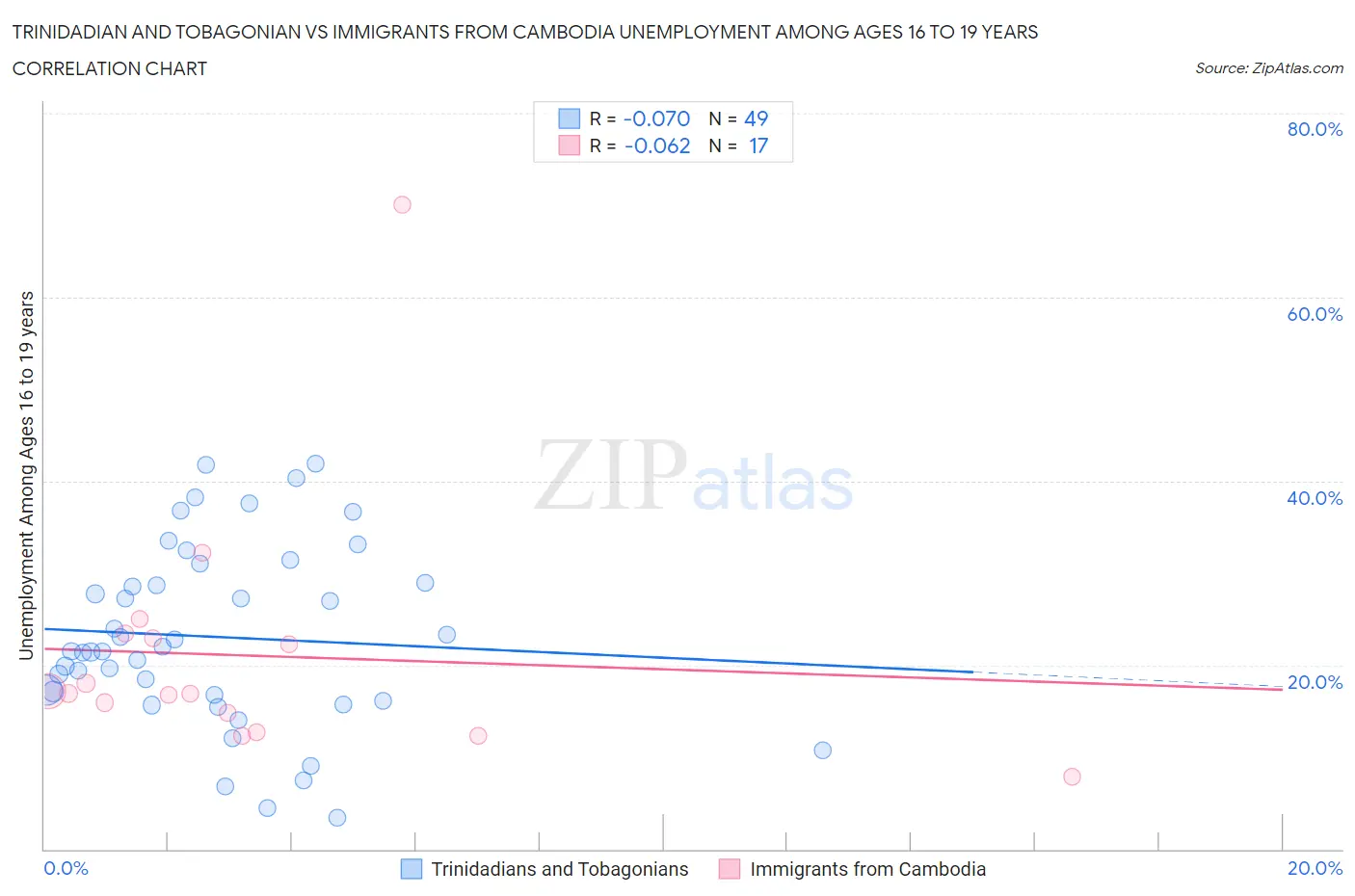 Trinidadian and Tobagonian vs Immigrants from Cambodia Unemployment Among Ages 16 to 19 years