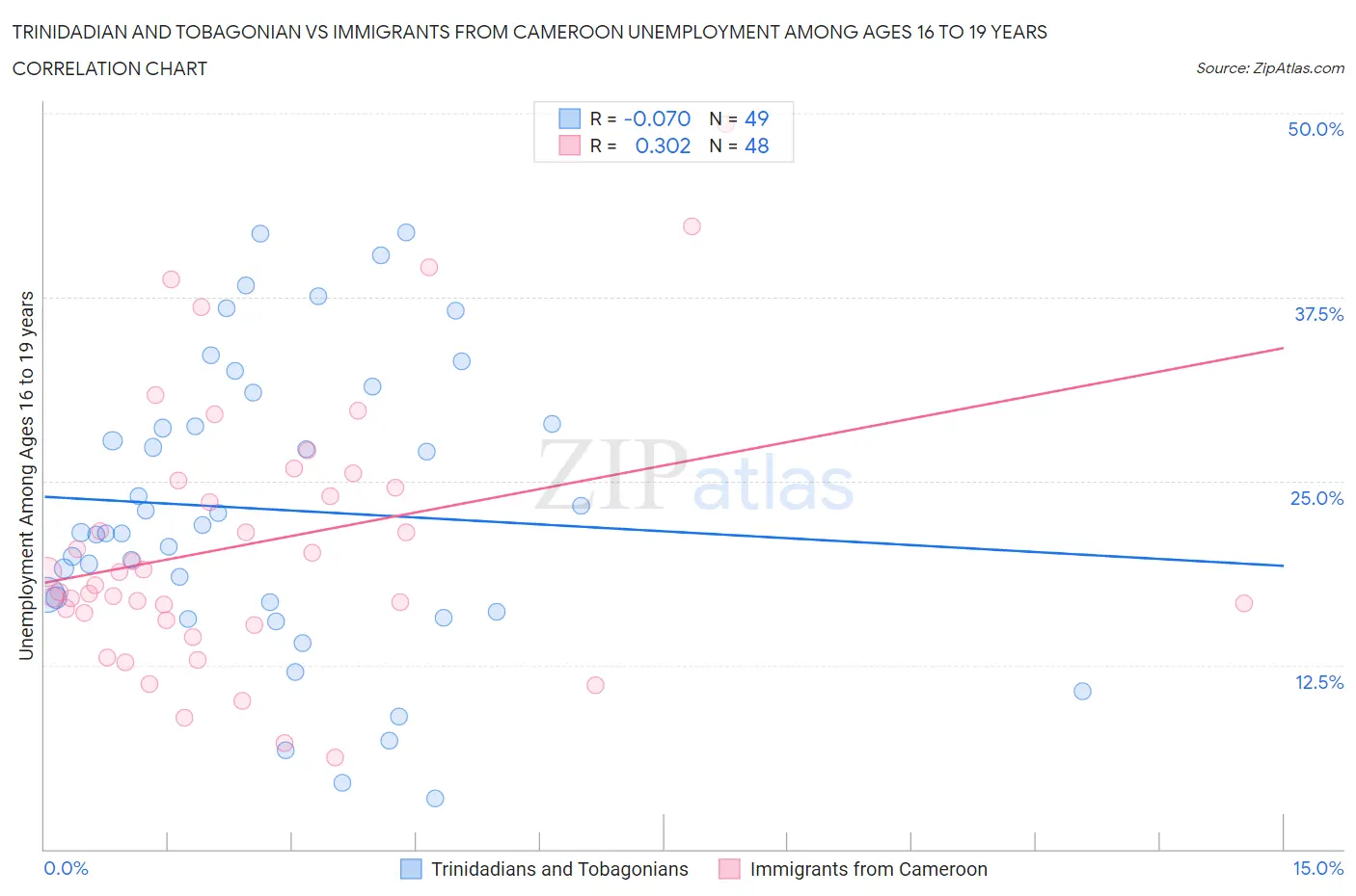 Trinidadian and Tobagonian vs Immigrants from Cameroon Unemployment Among Ages 16 to 19 years