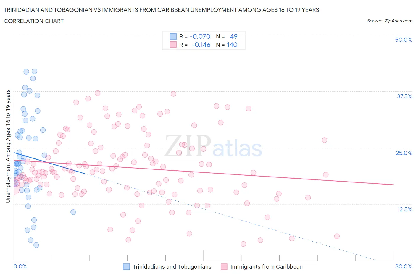 Trinidadian and Tobagonian vs Immigrants from Caribbean Unemployment Among Ages 16 to 19 years