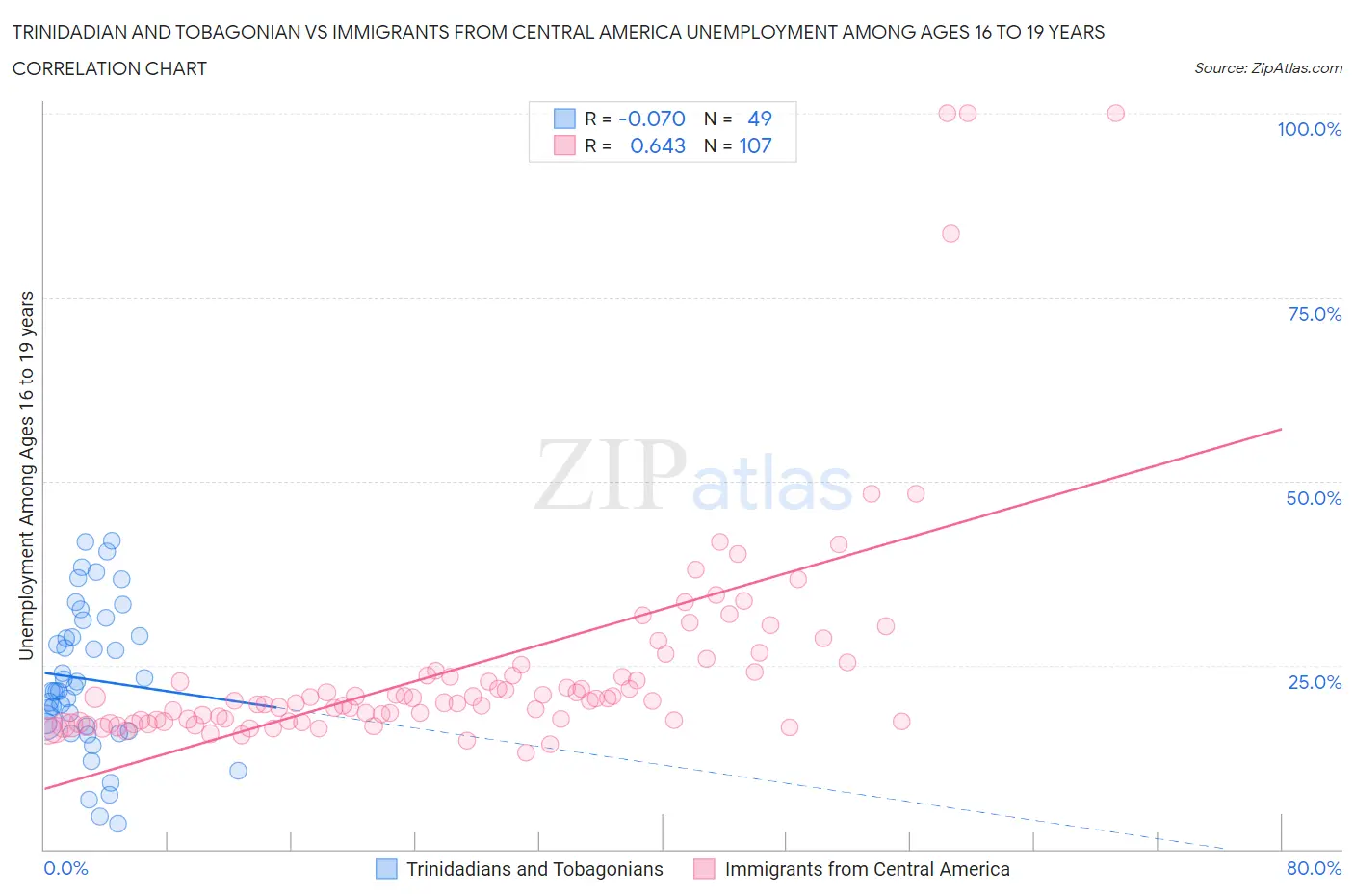 Trinidadian and Tobagonian vs Immigrants from Central America Unemployment Among Ages 16 to 19 years
