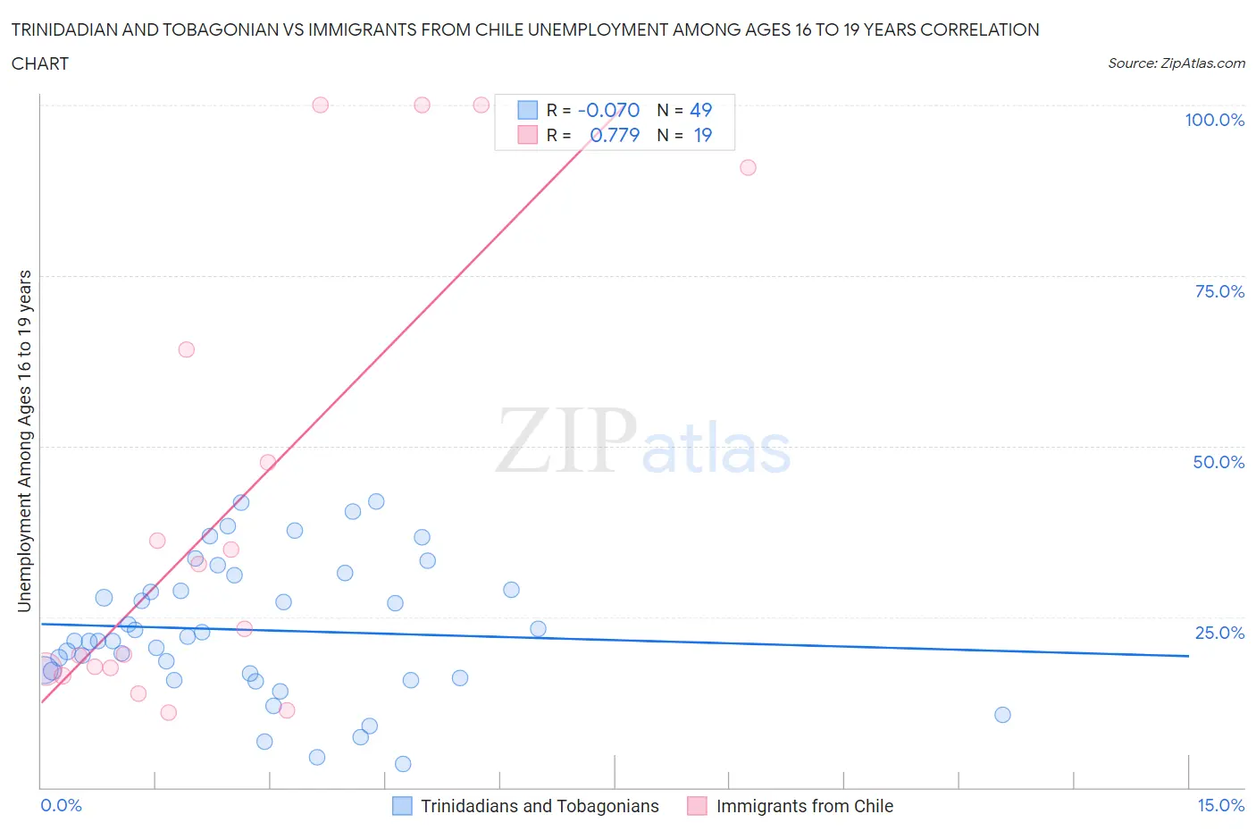 Trinidadian and Tobagonian vs Immigrants from Chile Unemployment Among Ages 16 to 19 years