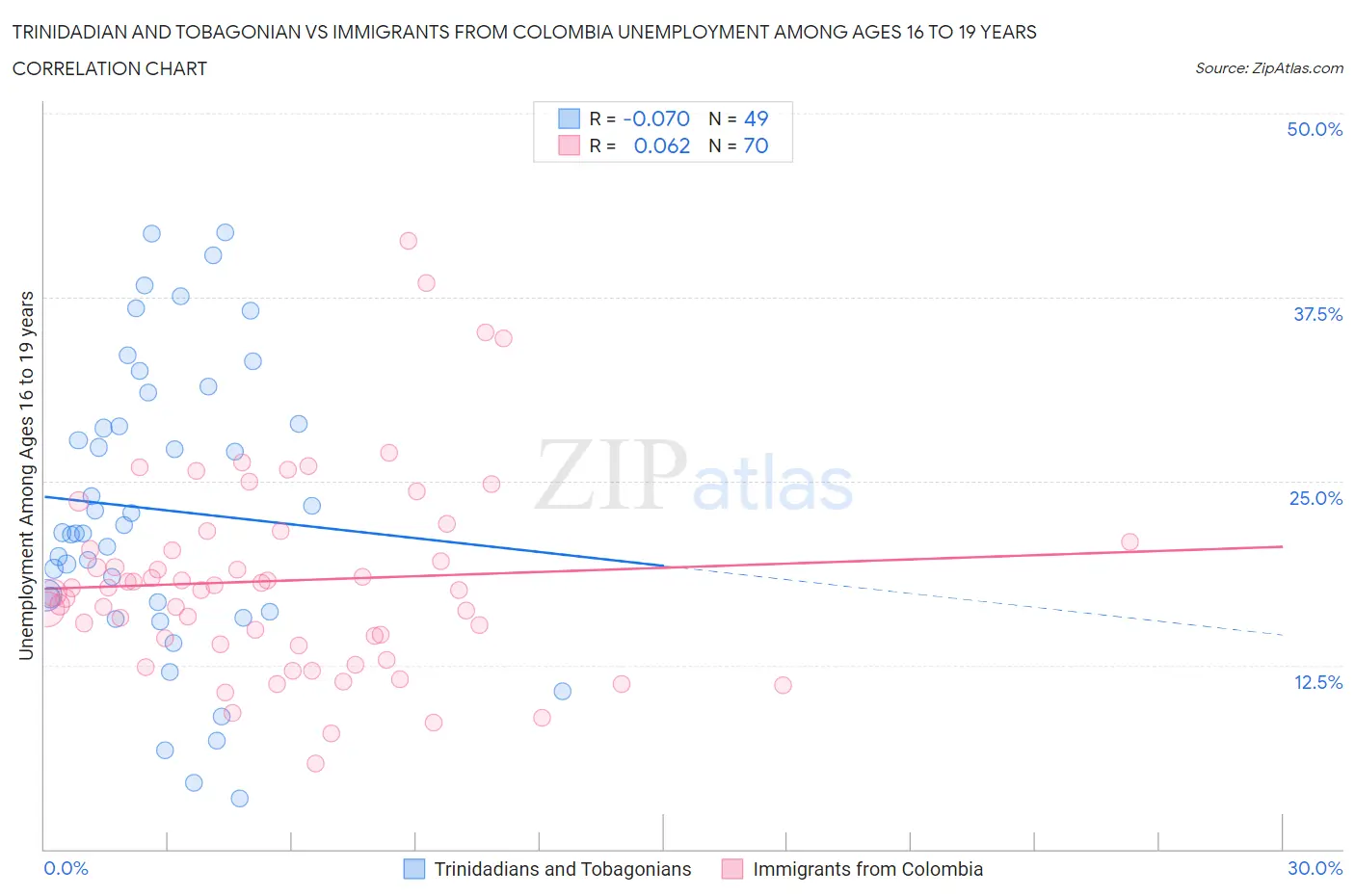 Trinidadian and Tobagonian vs Immigrants from Colombia Unemployment Among Ages 16 to 19 years