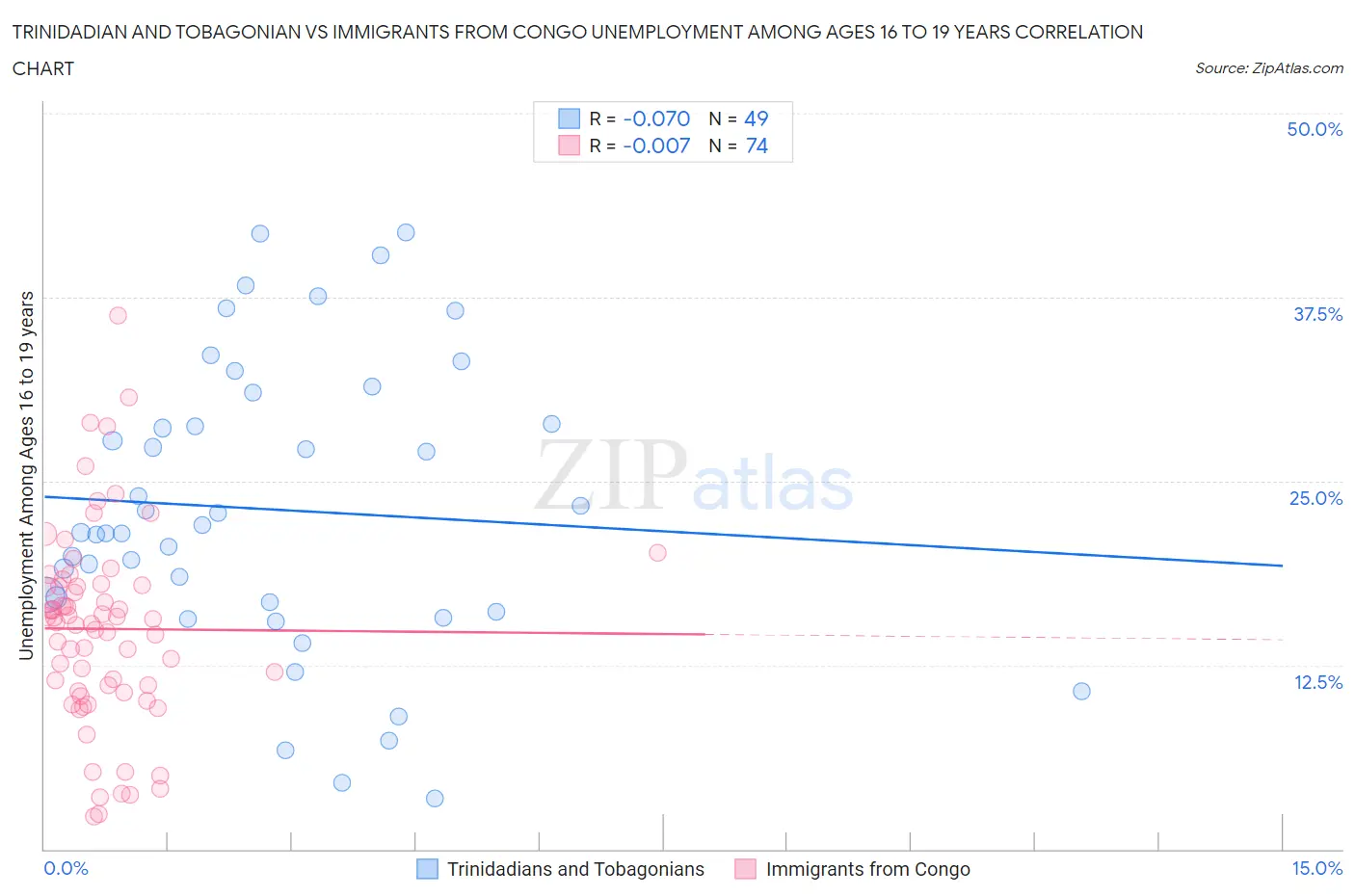 Trinidadian and Tobagonian vs Immigrants from Congo Unemployment Among Ages 16 to 19 years