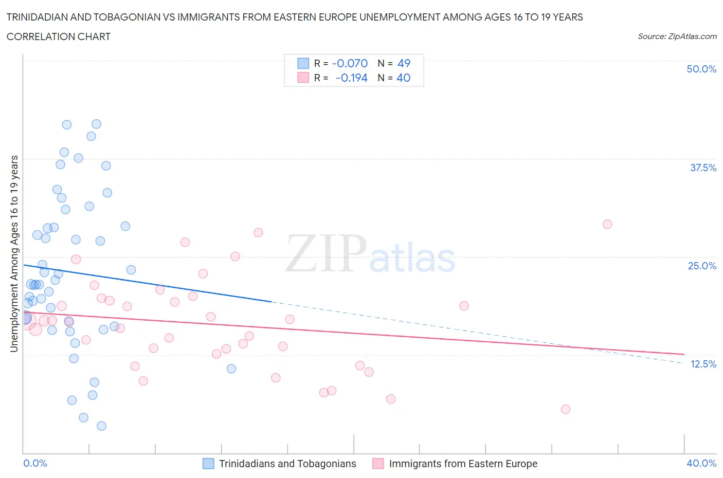 Trinidadian and Tobagonian vs Immigrants from Eastern Europe Unemployment Among Ages 16 to 19 years