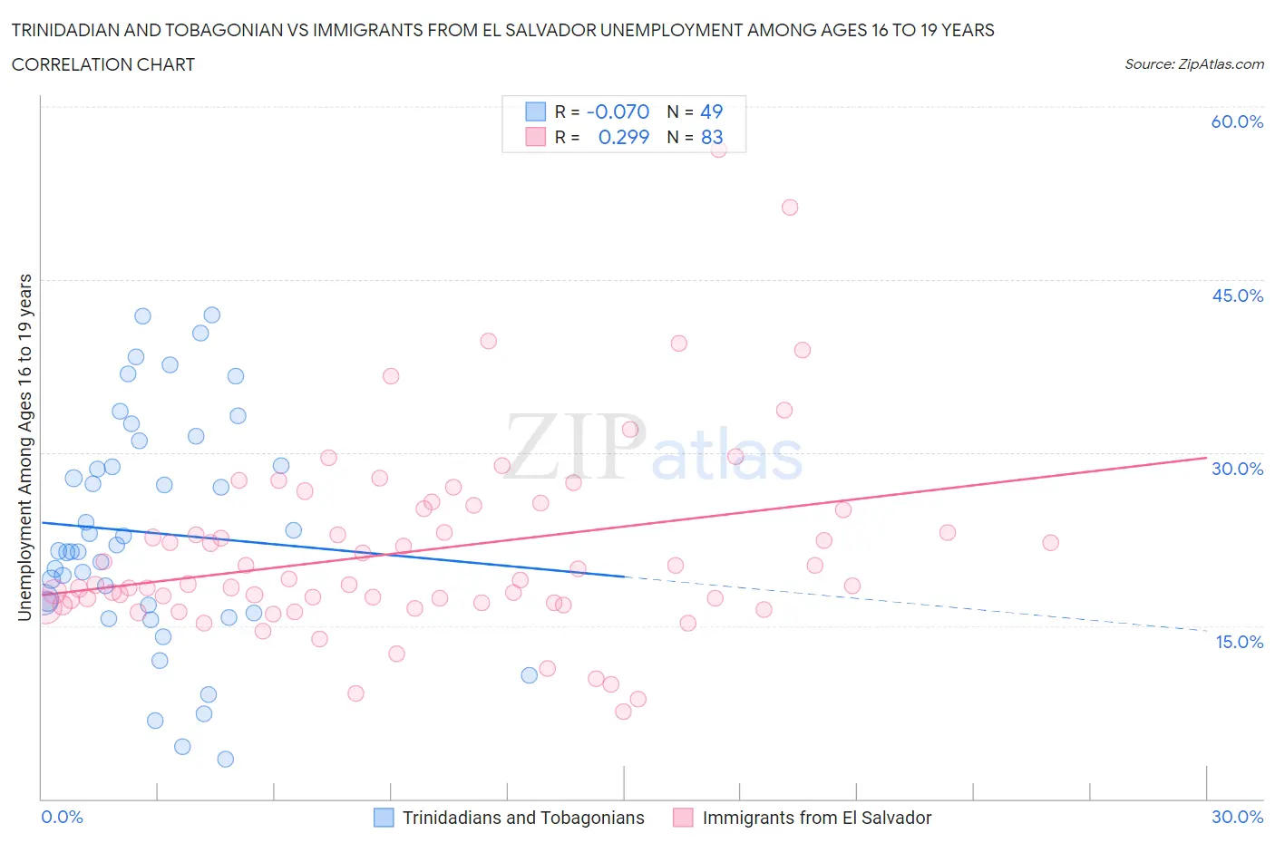 Trinidadian and Tobagonian vs Immigrants from El Salvador Unemployment Among Ages 16 to 19 years