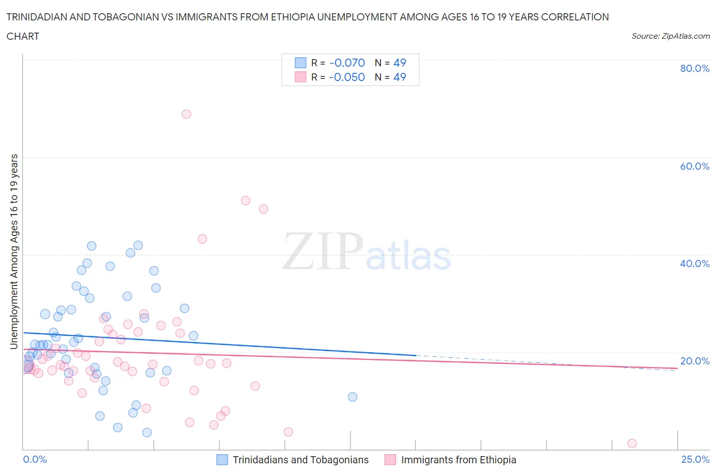 Trinidadian and Tobagonian vs Immigrants from Ethiopia Unemployment Among Ages 16 to 19 years