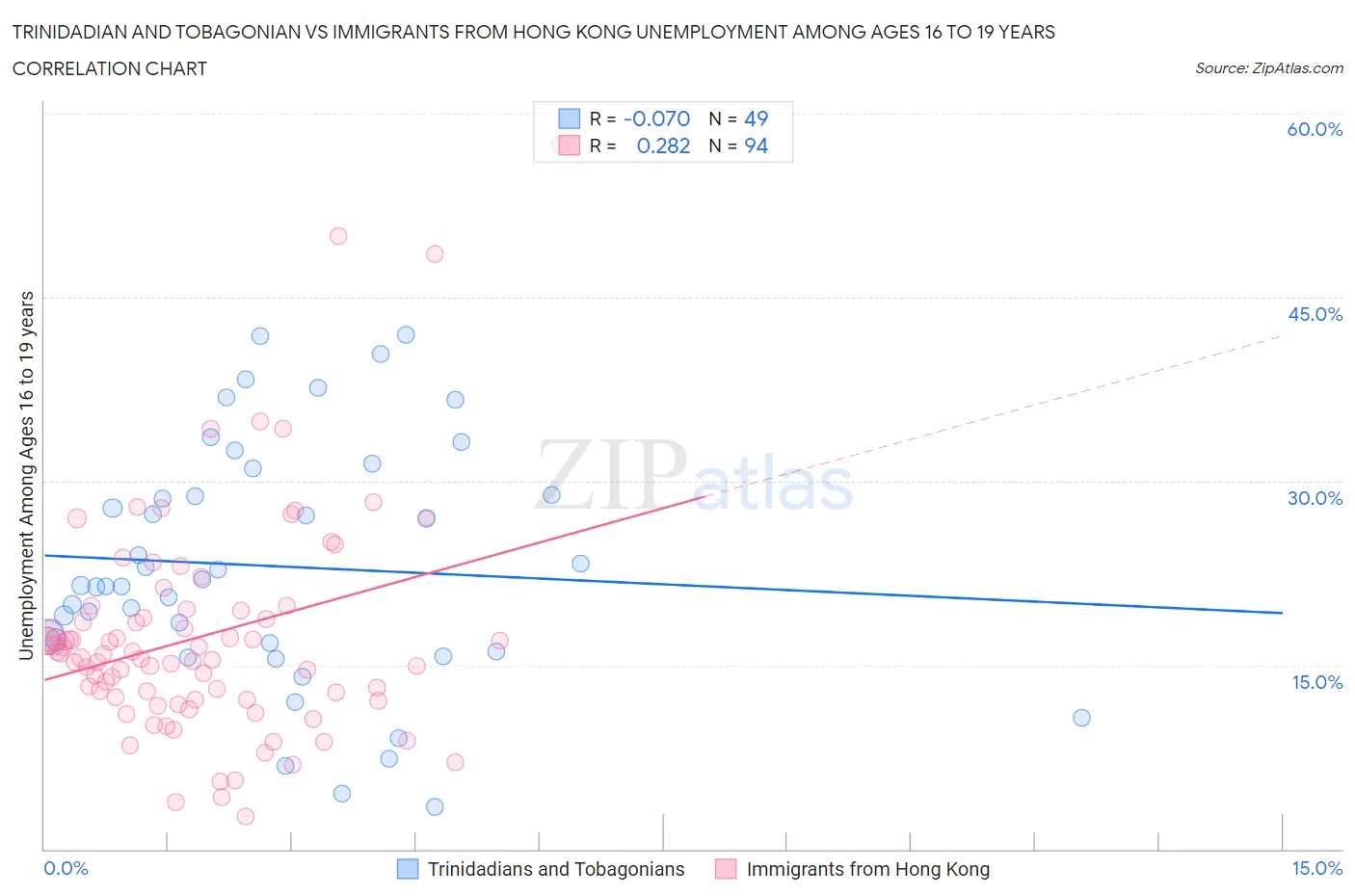 Trinidadian and Tobagonian vs Immigrants from Hong Kong Unemployment Among Ages 16 to 19 years