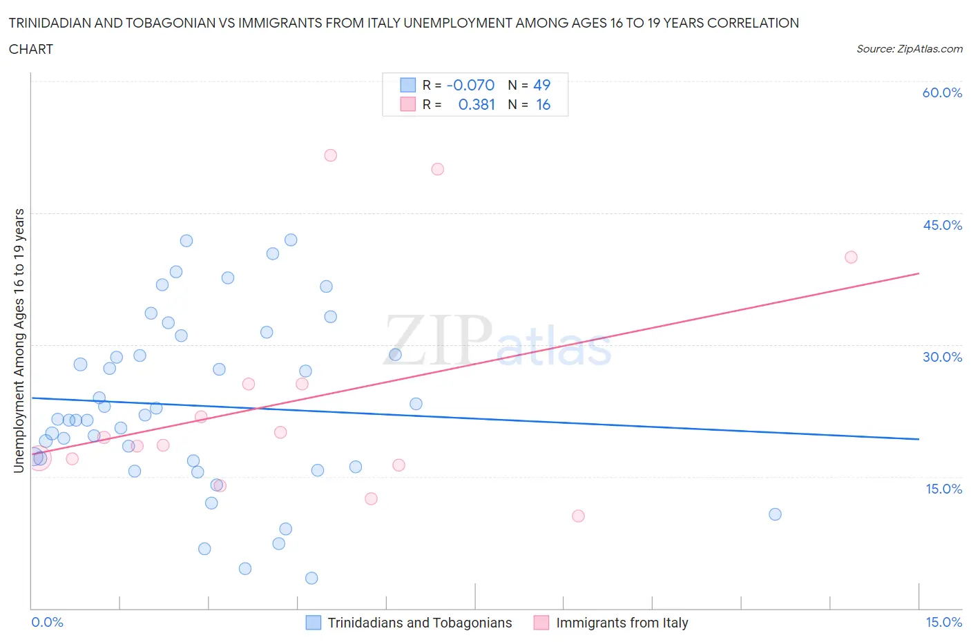Trinidadian and Tobagonian vs Immigrants from Italy Unemployment Among Ages 16 to 19 years