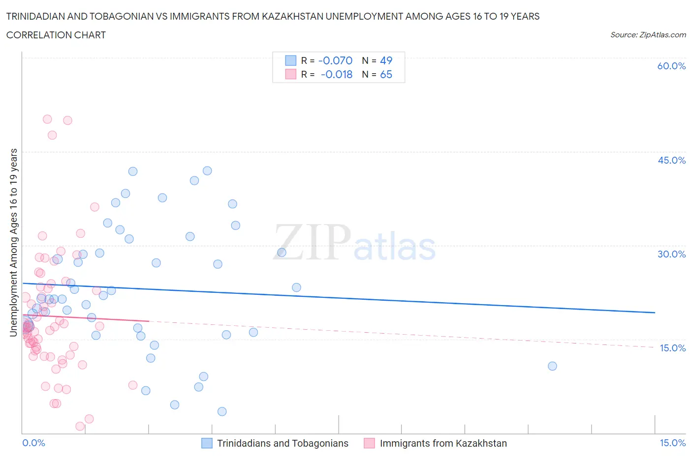 Trinidadian and Tobagonian vs Immigrants from Kazakhstan Unemployment Among Ages 16 to 19 years