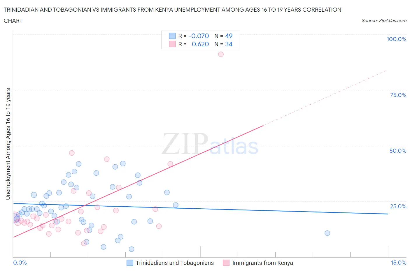 Trinidadian and Tobagonian vs Immigrants from Kenya Unemployment Among Ages 16 to 19 years